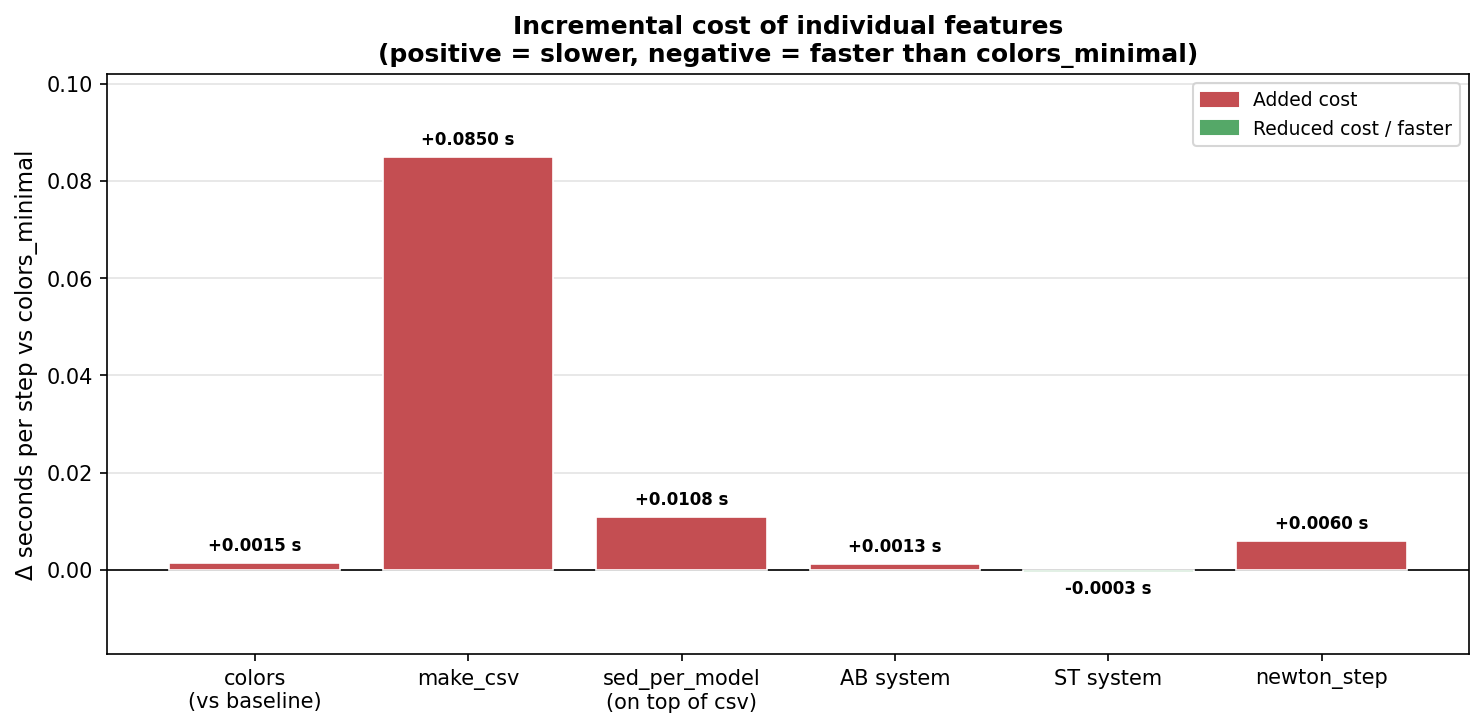 Incremental cost of individual features