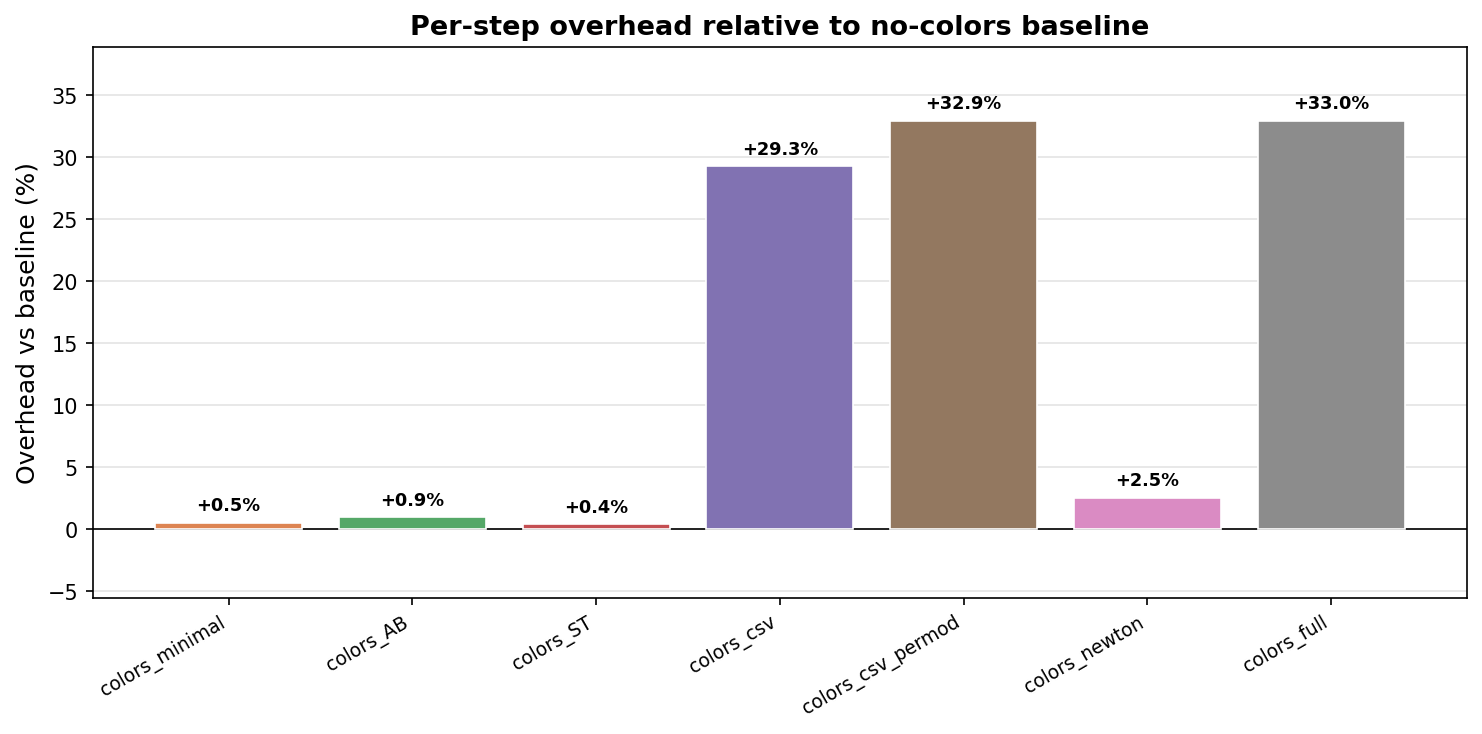 Overhead percentage vs baseline