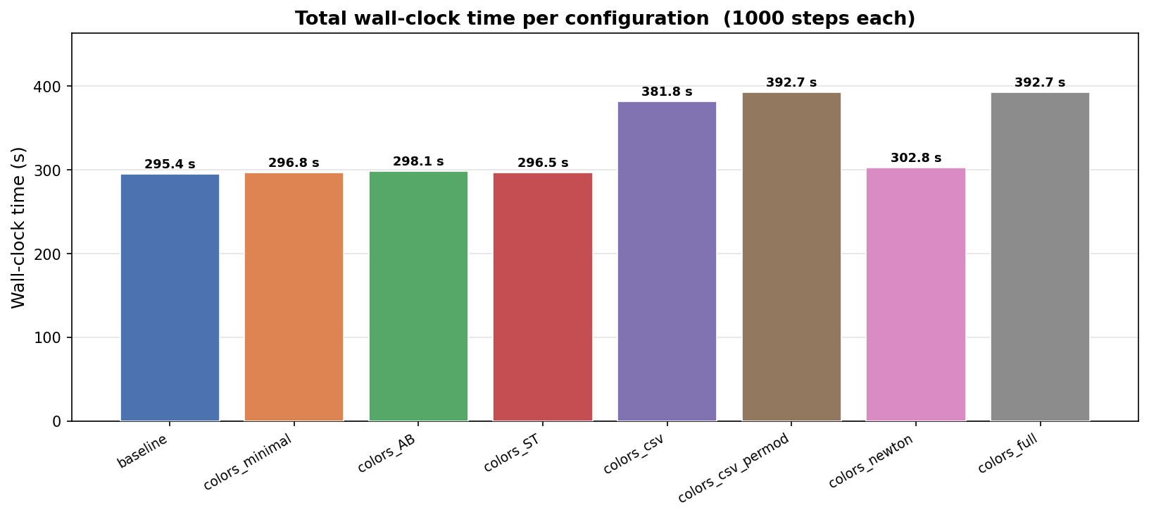 Wall-clock time by configuration