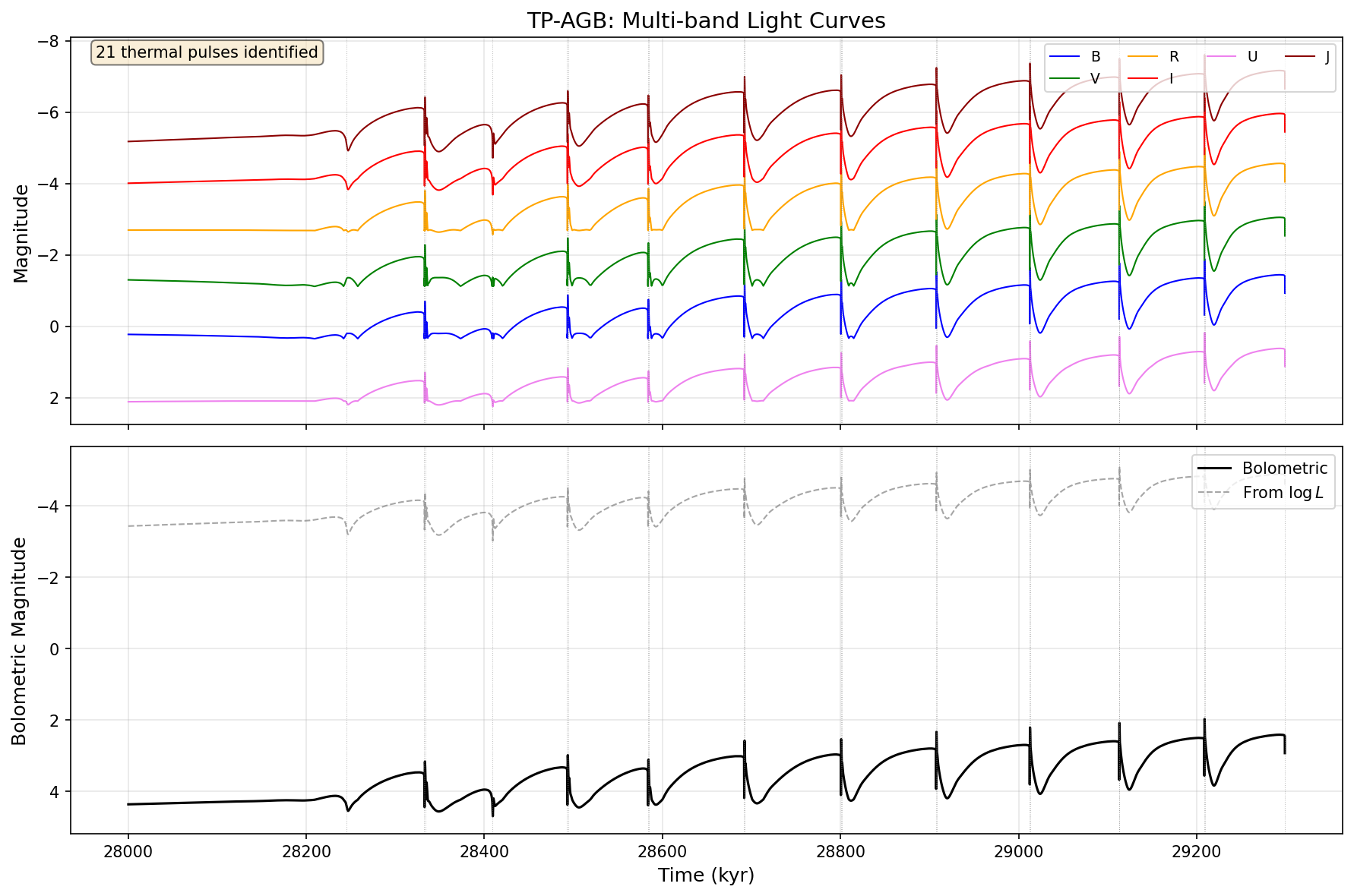 TP-AGB Light Curves